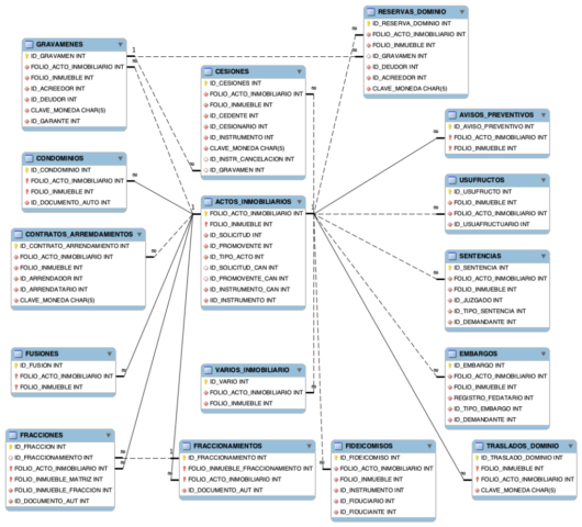Submodelo central de inscripción de folios Submodelo central de inscripción de folios