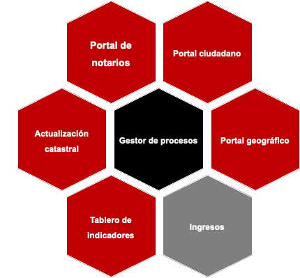 Arquitectura modular Arquitectura modular