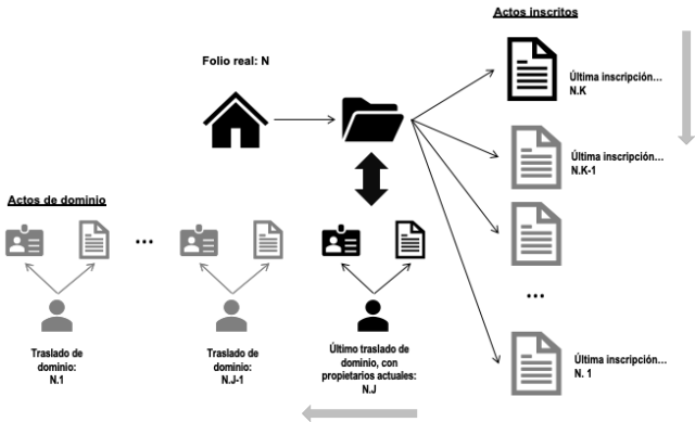 Lógica del proceso del modelo de folio real
