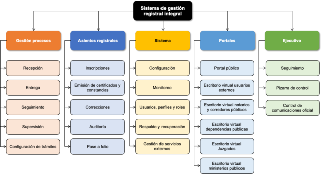 Arquitectura modular Arquitectura modular